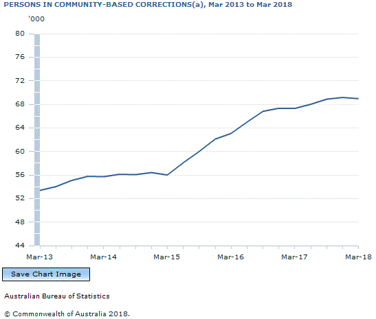Graph Image for PERSONS IN COMMUNITY-BASED CORRECTIONS(a), Mar 2013 to Mar 2018